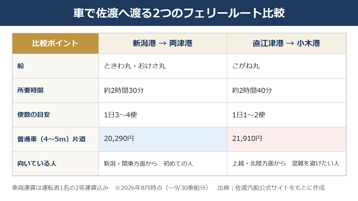 車で佐渡へ渡る新潟港ルートと直江津港ルートを比較した図