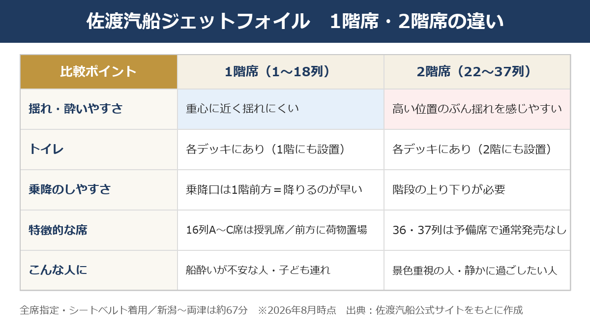 佐渡汽船ジェットフォイル 1階席と2階席の違いを比較した図